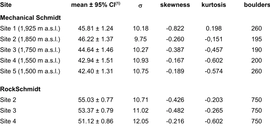 Table 1 – R- and RRock-values for the sites tested 
