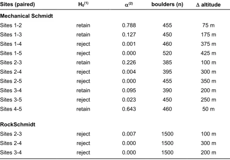 Table 2 – Results of Mann-Whitney ANOVA tests of differences between pairs of sites in R-values and RRock-values 