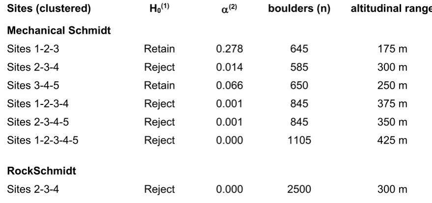 Table 3 – Results of Kruskal-Wallis ANOVA tests of differences between three or more sites in R-values and RRock-values 