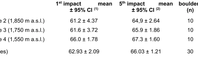 Table 4 – R-values for boulders surfaces from road cuts (‘young’ unweathered surfaces) 