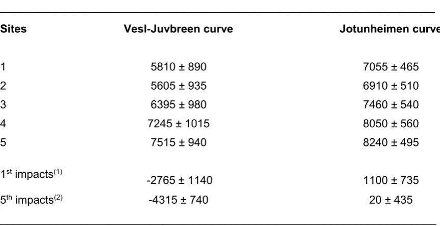 Table 5 – SHD ages (mean boulder surface exposure ages ± 95% confidence intevals) for sample sites applying two calibration curves 