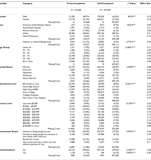 Table 1: Demographics: Unadjusted Data from Cohorts I, II, and III