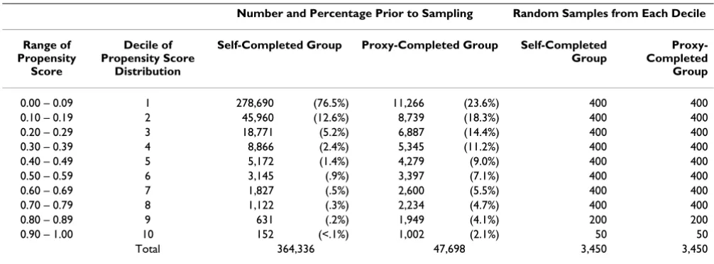 Table 5: Distribution of Propensity Scores Prior to Matched Sampling and Random Samples from Each Decile