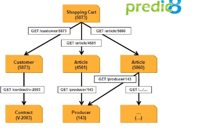 Figure 1: HATEOAS (Hypermedia as the Engine of Application State) 1.1 Ordering or Triggering Operations on the Server