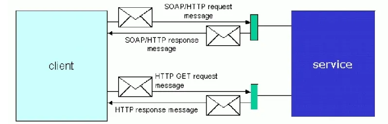 Figure 1. A client invoking a Web service 