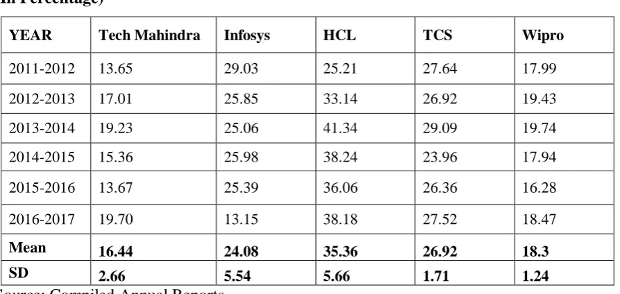 Table 1.1 GROSS PROFIT RATIO OF SELECTED IT COMPANIES 