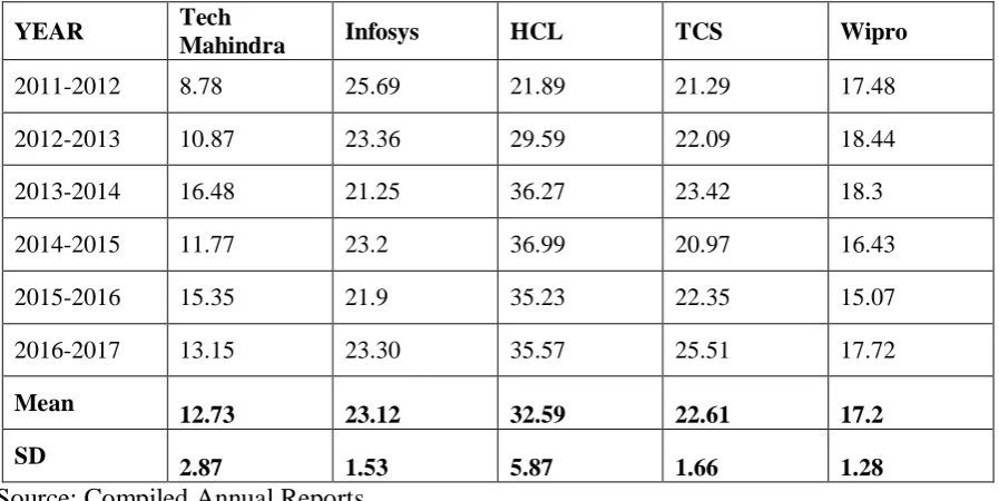 Table 1.2 NET PROFIT RATIO OF SELECTED IT COMPANIES 