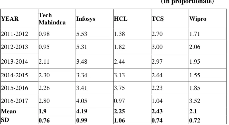Table 1.3 CURRENT RATIO OF SELECTED IT COMPANIES  