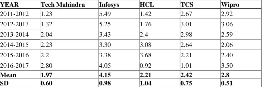 Table 1.4 QUICK RATIO OF SELECTED IT COMPANIES 
