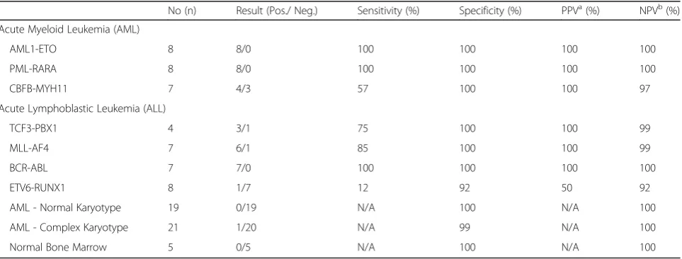 Table 1 Specificity/sensitivity/positive predictive value and negative predictive value for each transcript as detected by digital RNAquantification