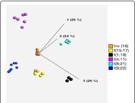 Fig. 1 Principal component analysis (PCA) plot of AL samples withrecurrent translocations [except t (12;21)]; showing discrete clusteringof samples as detected by digital quantification of fusion transcripts,utilizing NanoString technology