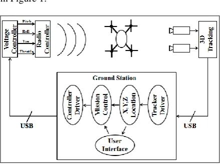 Figure 1: Control Environment Architecture 