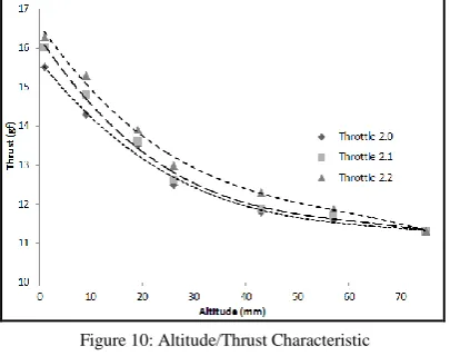 Figure 9: Throttle/Thrust Characteristic 