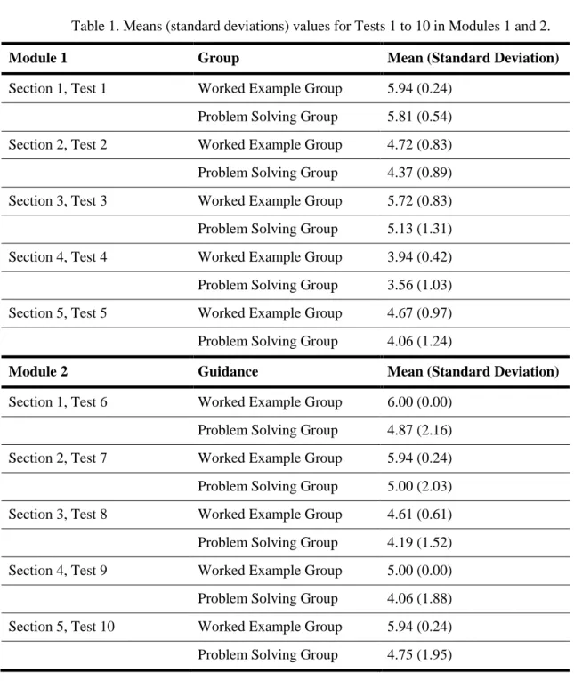 Table 1. Means (standard deviations) values for Tests 1 to 10 in Modules 1 and 2. 