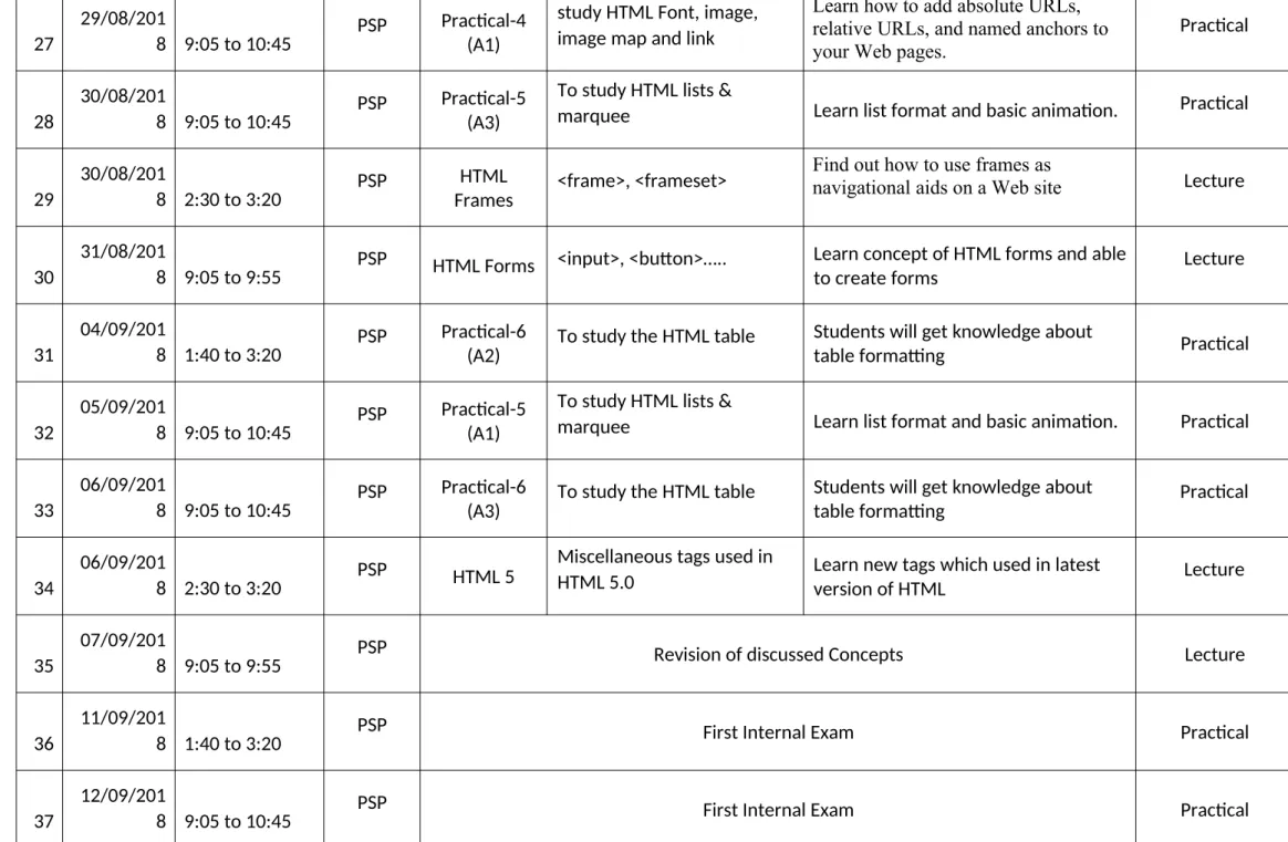 table formatting Practical