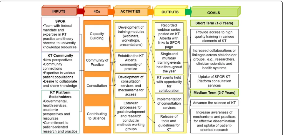 Fig. 1 KT Platform 4C programme theory. SPOR strategy for patient-oriented research, KT knowledge translation, 4Cs capacity-building, community ofpractice, consultation, contributing to science