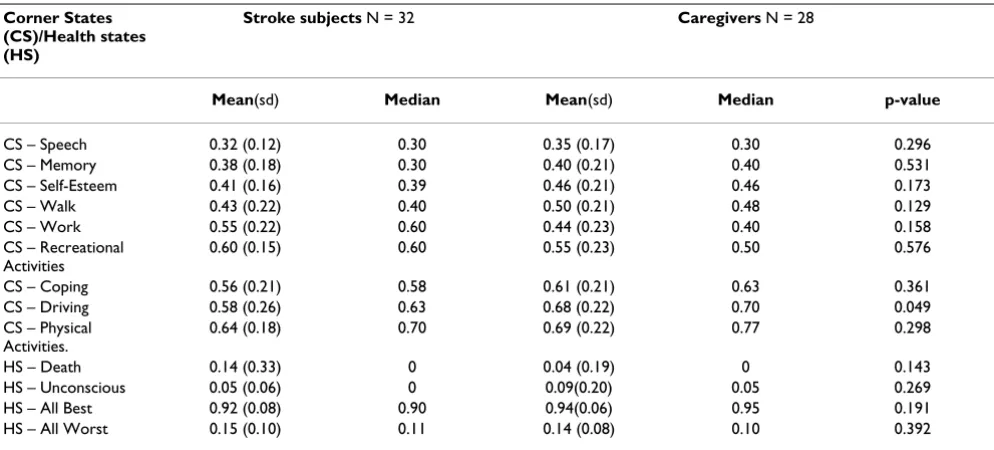 Table 6: Pearson's product moment correlations between the PBSI and the SF-36 subscales in comparison with the EQ-5D