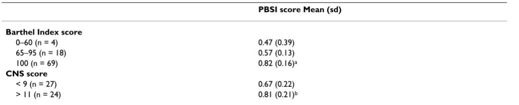 Table 7: Mean scores (sd) of PBSI by Barthel Index scores and stroke severity categories