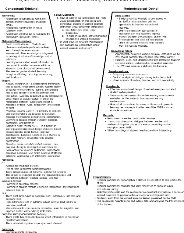 Figure 2-2.  Gowin’s Vee - Connecting Theory and Practice 
