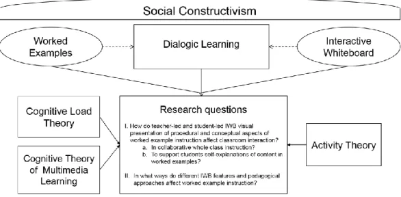 Figure 2-3.  Conceptual Framework: Central Theories Related to Worked Example and  IWB Areas of Research