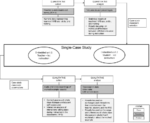 Figure 3-1 Embedded Single Case Study Design: Design Phases, Procedures, and  Products of the Research Methodology