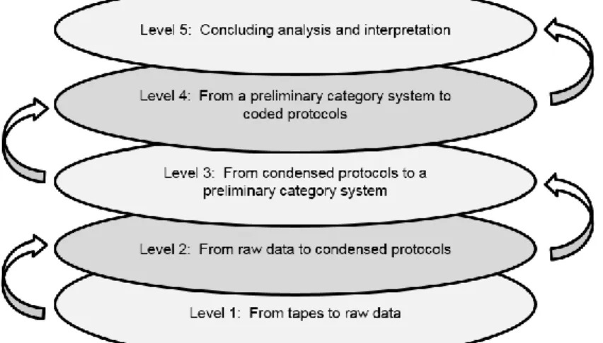 Figure 3-2  Iterative Steps to Qualitative Content Analysis. 