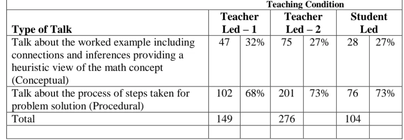 Table 4-3 shows the frequencies of conceptual and procedural talk during each of  the three teaching conditions as indicated by the transcripts from each lesson