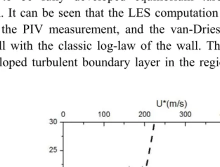Fig. 3 shows the mean streamwise velocity profile at x agrees well with the classic log-law of the wall