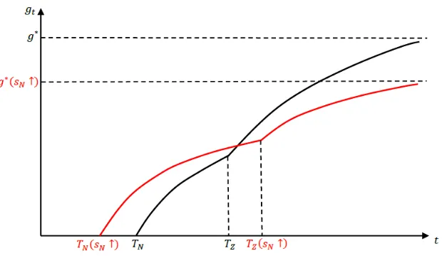 Figure 2: Eﬀects of sN under fully endogenous growth