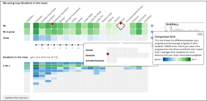 Figure 5: The interface of Mastery Grids with recommendations. The cells with a red star symbol indicate a recommended activity.