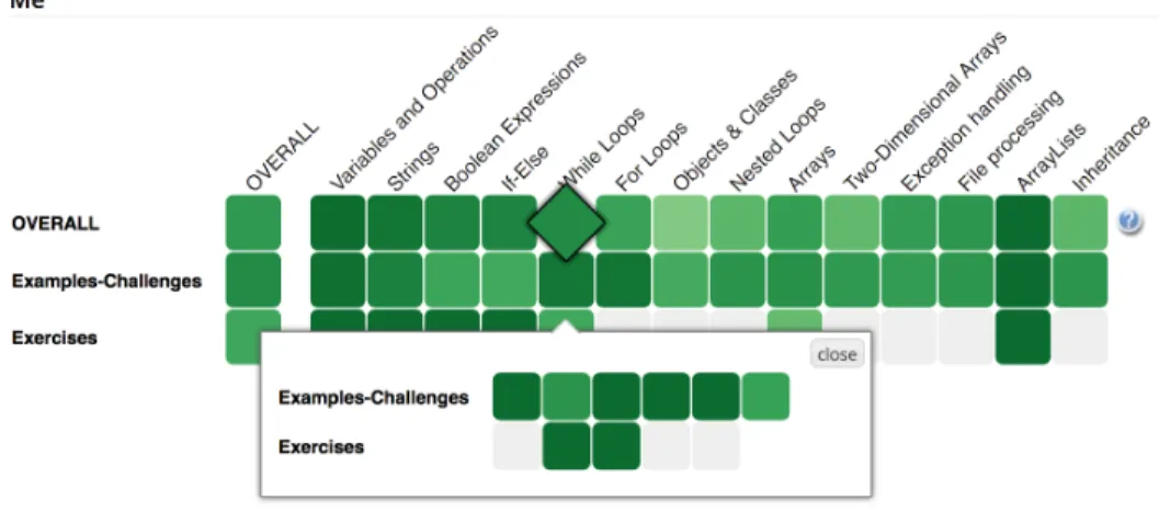 Figure 11: The Mastery Grids interface.
