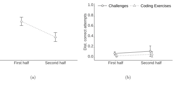 Figure 12: Regression estimates for (a) PCEX activities completed and (b) example line clicks on distinct problems that student solved during the first and second half of the course
