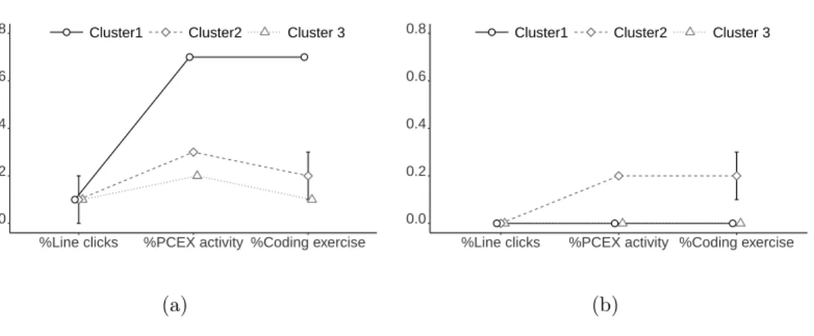 Figure 13: Percentage of practice for different clusters when system usage is split into (a) regular and (b) exam preparation
