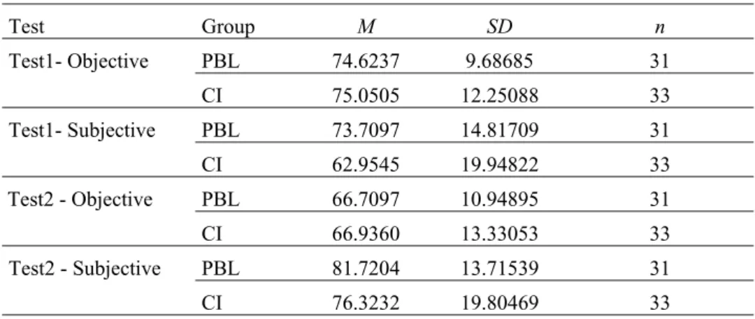 Table 1. Descriptive statistics of mean students’ performance from the PBL and conventional group Test Group  M SD  n Test1- Objective  PBL 74.6237  9.68685  31  CI 75.0505  12.25088  33  Test1- Subjective  PBL 73.7097  14.81709  31  CI 62.9545  19.94822  