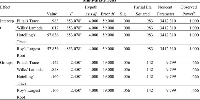 Table 3. Multivariate tests of students’ performance from the PBL and conventional group