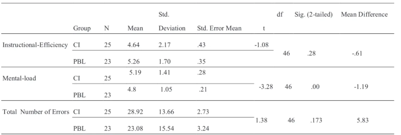 Table 2 Mental Load, Instructional  Efficiency and Number of Errors 