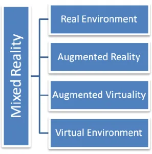 Figure 2.1 Milgram’s Virtuality Continuum  