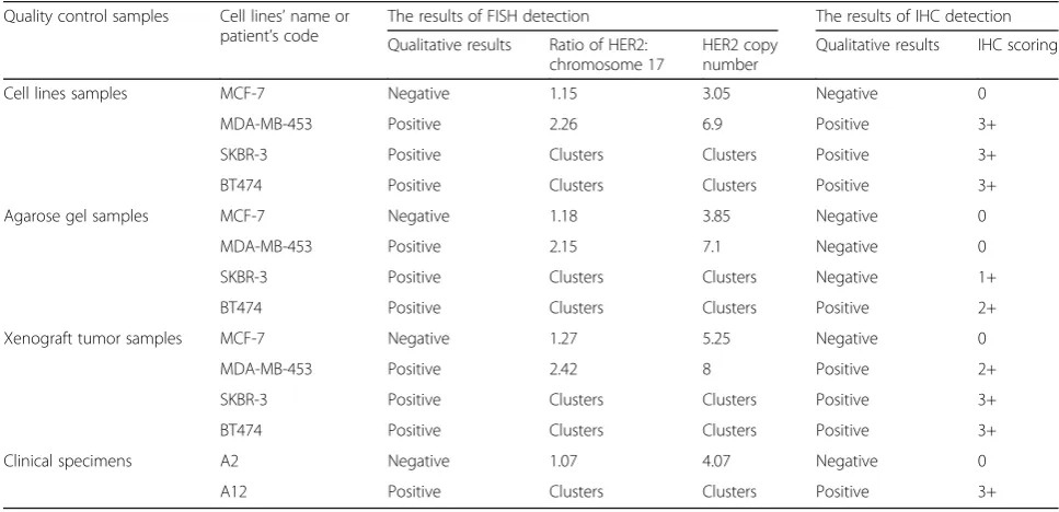 Table 1 The characteristic of three samples for quality control