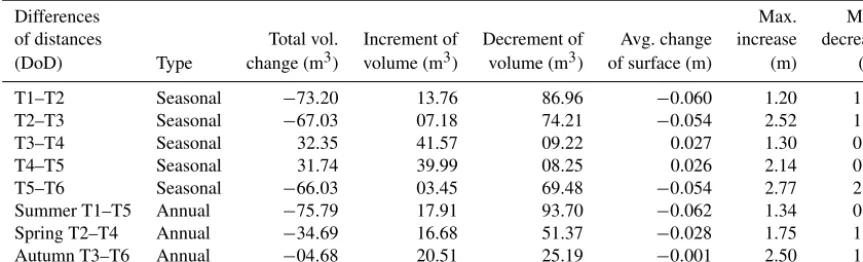 Table 2. Summary statistics of volumetric and vertical changes of the selected cave ﬂoor extent during the monitored period.