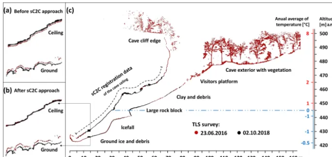 Figure 7. Demonstration of the improved registration accuracy by the sC2C method. Red dots represent the reference point cloud surveyedC2C approach andthe cave can be estimated from the vertical and horizontal axes, which are in metres