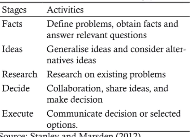 Table 1. Method for Problem Solving (FIRDE) Stages Activities