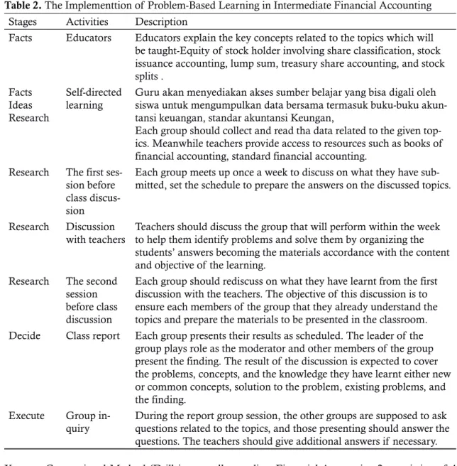 Table 2. The Implementtion of  Problem-Based Learning in Intermediate Financial Accounting  Stages Activities Description