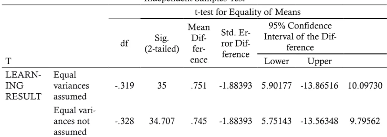 Table 6. The Result for Normality Test for Post-Test Tests of  Normality