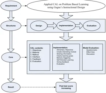 Figure 1.   Research method steps 
