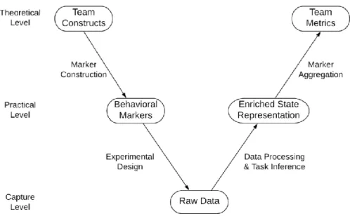 Fig. 1. Illustration of the Framework for Automated Team Evaluation (FATE), demonstrating its  duality as both a hierarchical model and a sequential process
