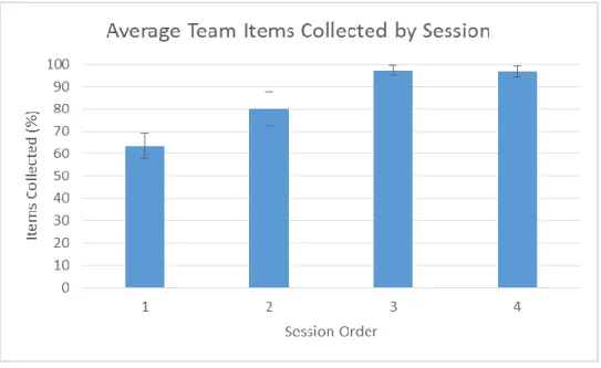 Figure 41. Average items collected of teams by session. Error bars represent S.E.M. Items  collect across sessions was not significantly different