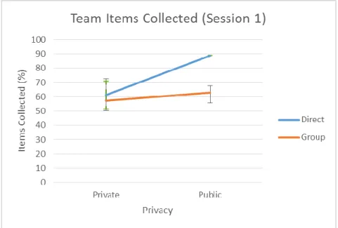 Figure 42. Average Team items collected (Session 1). Error bars represent S.E.M. Differences  were not significant