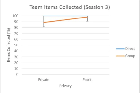 Figure 44. Average Team items collected (Session 3). Error bars represent S.E.M. Differences  were not significant
