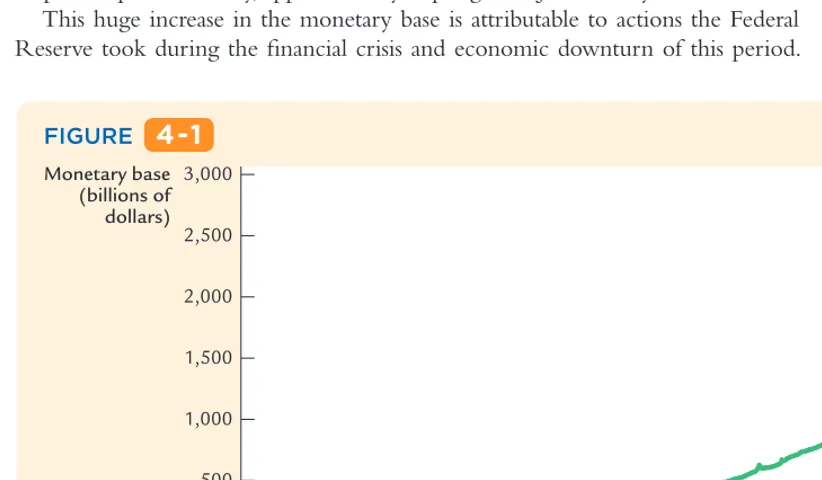 FIGURE 4-1Monetary base(billions of3,000