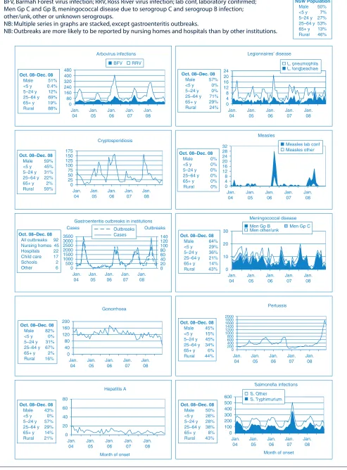 Figure 1.  Reports of selected communicable diseases, NSW, January 2004 to December 2008, by month of onset.